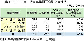 第 1 − 3 − 1 表	 特定事業所区分別災害件数