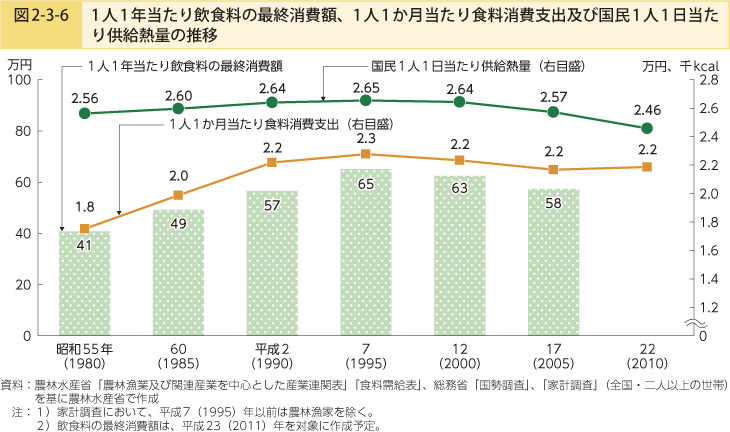 図2-3-6 1人1年当たり飲食料の最終消費額、1人1か月当たり食料消費支出及び国民1人1日当たり供給熱量の推移