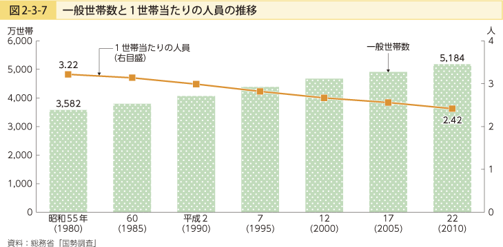 図2-3-7 一般世帯数と1世帯当たりの人員の推移