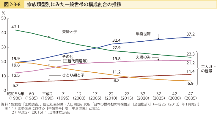 図2-3-8 家族類型別にみた一般世帯の構成割合の推移