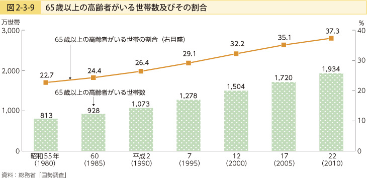 図2-3-9 65歳以上の高齢者がいる世帯数及びその割合