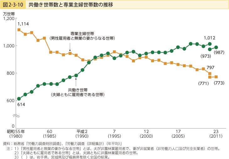 図2-3-10 共働き世帯数と専業主婦世帯数の推移