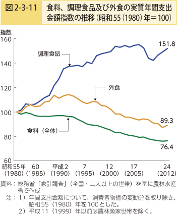 図2-3-11 食料、調理食品及び外食の実質年間支出金額指数の推移（昭和55（1980）年＝100）