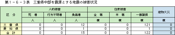 第１－６－３表　三重県中部を震源とする地震の被害状況