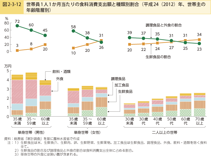 図2-3-12 世帯員1人1か月当たりの食料支出額と種類別割合（平成24（2012）年、世帯主の年齢階層別）