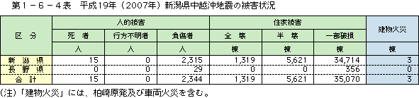 第１－６－４表　平成19年(2007年)新潟県中越沖地震の被害状況