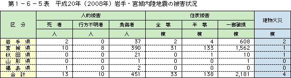 第１－６－５表　平成20年(2008 年)岩手・宮城内陸地震の被害状況