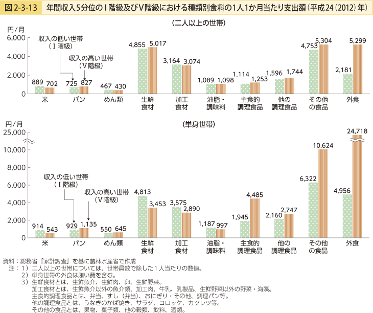 図2-3-13 年間収5分位のI階級及びV階級における種類別食料の1人1か月当たり支出額（平成24（2012）年）