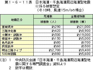 第 1- 6 - 11 表　日本海溝・千島海溝周辺海溝型地震に係る被害想定