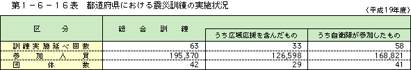 第１－６－16表　都道府県における震災訓令の実施状況