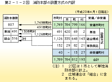 第 2−1−2図	 消防本部の設置方式の内訳