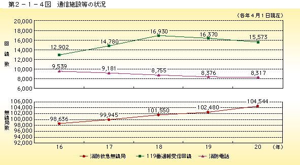 第 2−1−4図	 通信施設等の状況