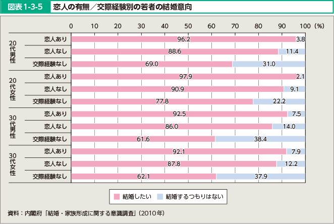 図表1-3-5 恋人の有無 交際経験別の若者の結婚意向