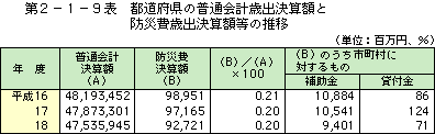 第 2－ 1－ 9表	 都道府県の普通会計歳出決算額と防災費歳出決算額等の推移