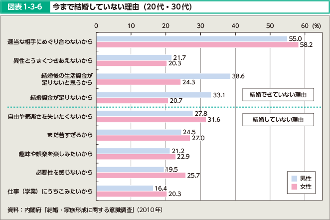 図表1-3-6 今まで結婚していない理由（20代・30代）