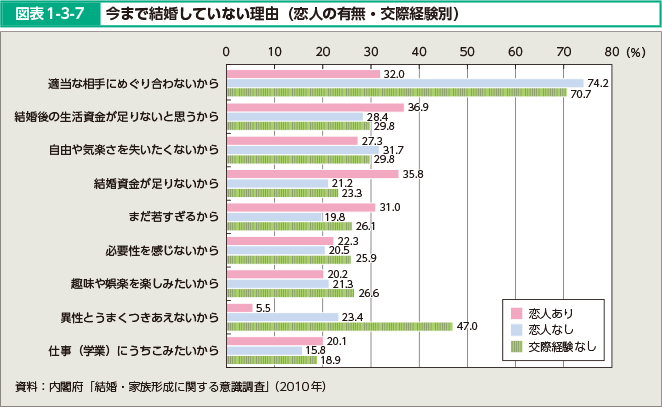 図表1-3-7 今まで結婚していない理由（恋人の有無・交際経験別）