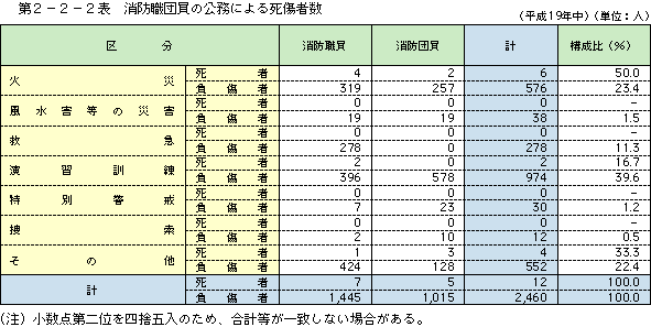 第 2−2−2表	 消防職団員の公務による死傷者数