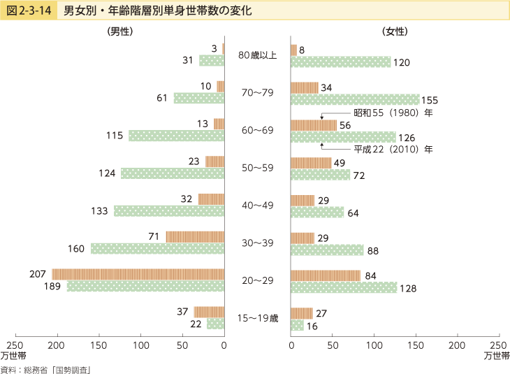 図2-3-14 男女別・年齢階層別単身世帯数の変化