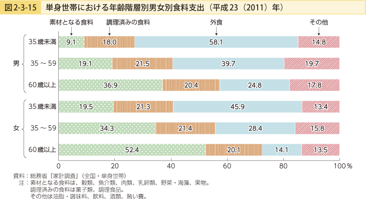 図2-3-15 単身世帯における年齢階層別男女別食料支出（平成23（2011）年）