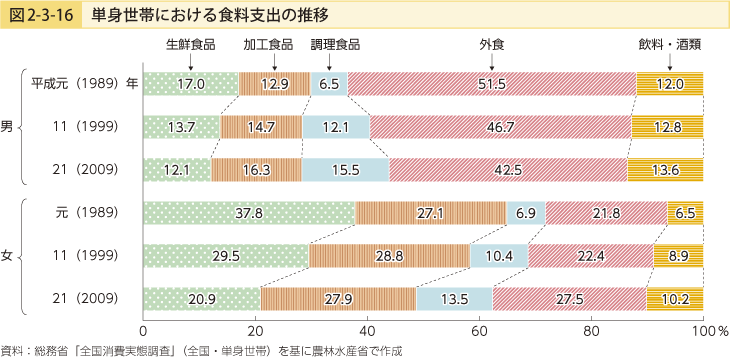 図2-3-16 単身世帯における食料支出の推移