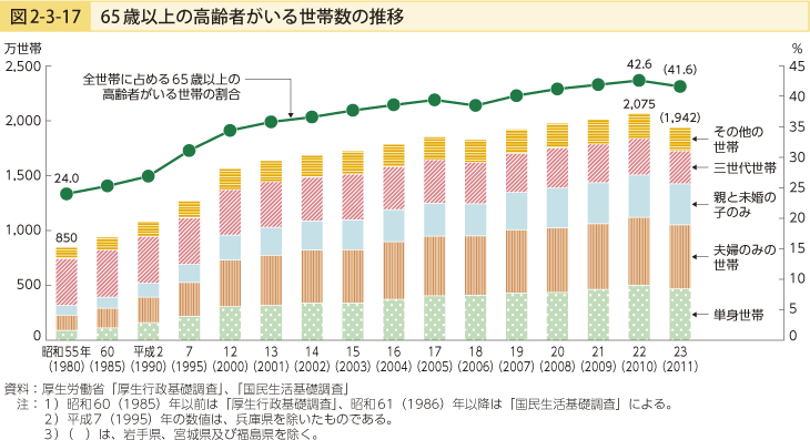 図2-3-17 65歳以上の高齢者がいる世帯数の推移