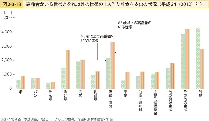 図2-3-18 高齢者がいる世帯とそれ以外の世帯の1人当たり食料支出の状況（平成24（2012）年）