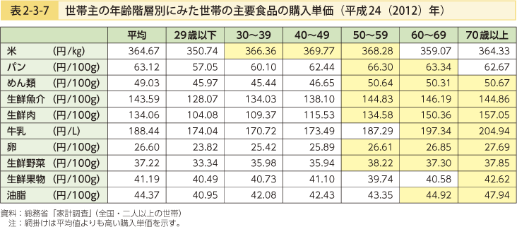 表2-3-7 世帯主の年齢階層別にみた世帯の主要食品の購入単価（平成24（2012）年）