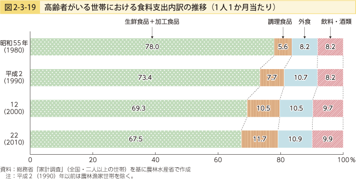 図2-3-19 高齢者がいる世帯における食料支出内訳の推移（1人1か月当たり）