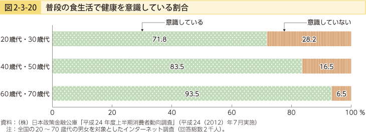 図2-3-20 普段の食生活で健康を意識している割合