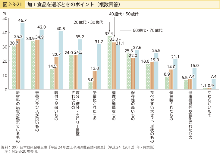 図2-3-21 加工食品を選ぶときのポイント（複数回答）