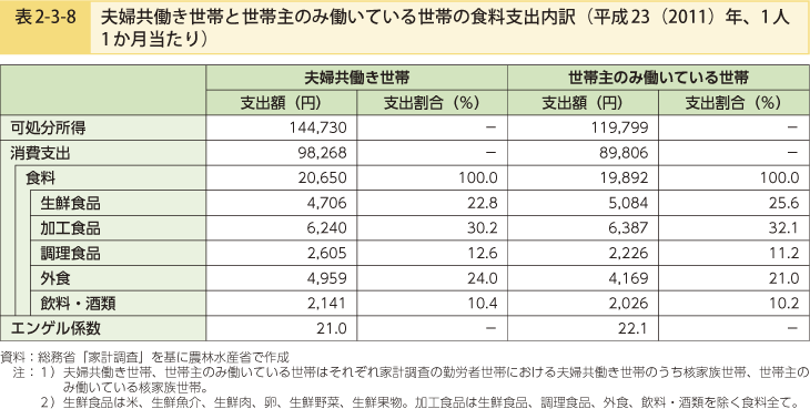 表2-3-8 夫婦共働き世帯と世帯主のみ働いている世帯の食料支出内訳（平成23（2011）年、1人1か月当たり）