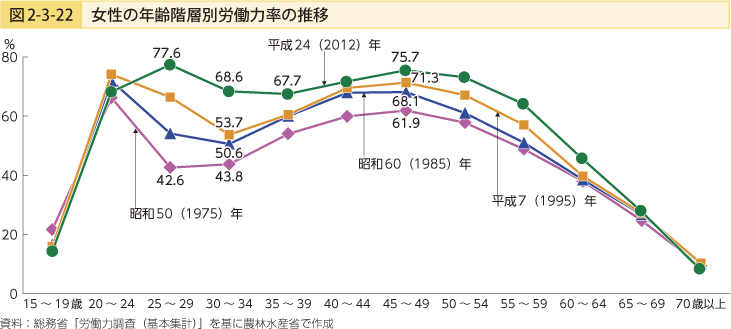 図2-3-22 女性の年齢階層別労働力率の推移