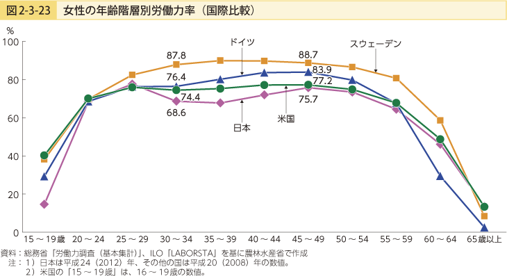 図2-3-23 女性の年齢階層別労働力率（国際比較）