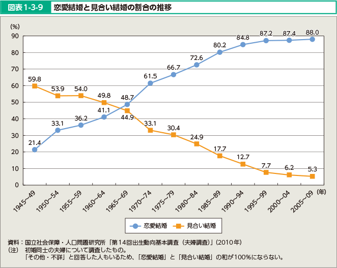 図表1-3-9 恋愛結婚と見合い結婚の割合の推移