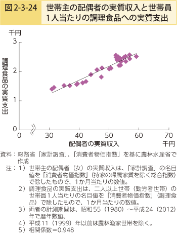 図2-3-24 世帯主の配偶者の実質収入と世帯主1人当たりの調理食品への実質支出