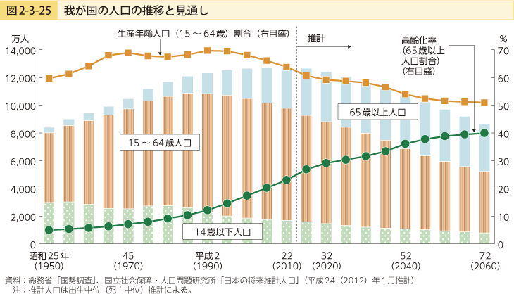 図2-3-25 我が国の人口の推移と見通し