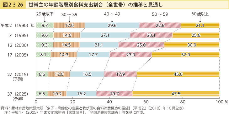 図2-3-26 世帯主の年齢階層別食料支出割合（全世帯）の推移と見通し