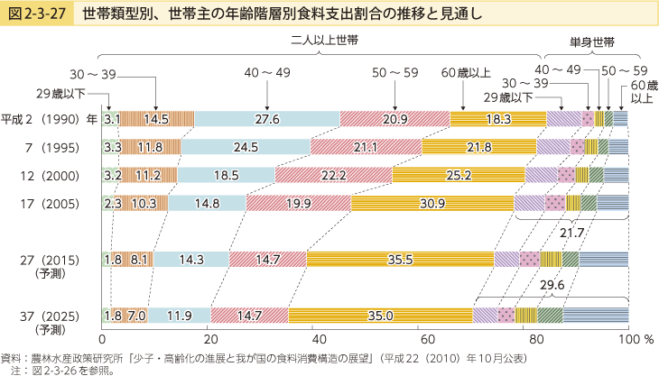 図2-3-27 世帯類型別、世帯主の年齢階層別食料支出割合の推移と見通し