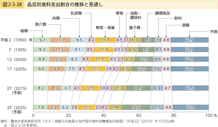 図2-3-28 品目別食料支出割合の推移と見通し