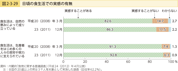 図2-3-29 日頃の食生活での実感の有無