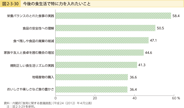 図2-3-30 今後の食生活で特に力を入れたいこと