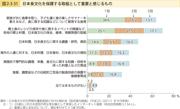 図2-3-31 日本食文化を保護する取組として重要と感じるもの