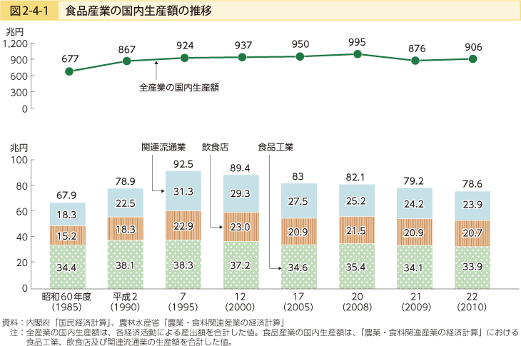 図2-4-1 食品産業の国内生産額の推移