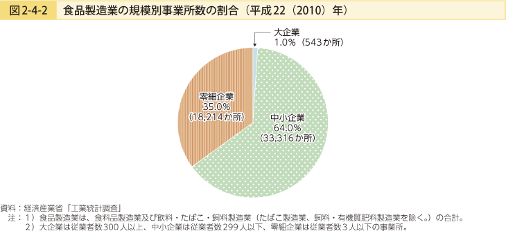 図2-4-2 食品製造業の規模別事業者数の割合（平成22（2010）年）