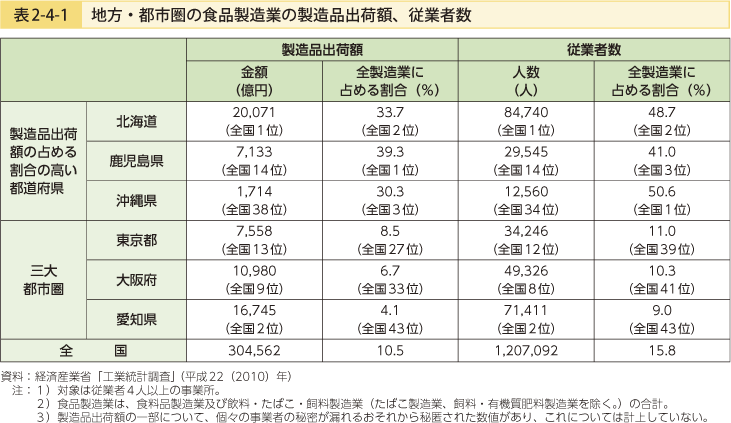 表2-4-1 地方・都市圏の食品製造業の製造品出荷額、従業者数