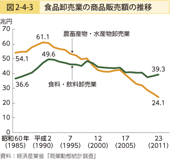 図2-4-3 食品卸売業の商品販売額の推移