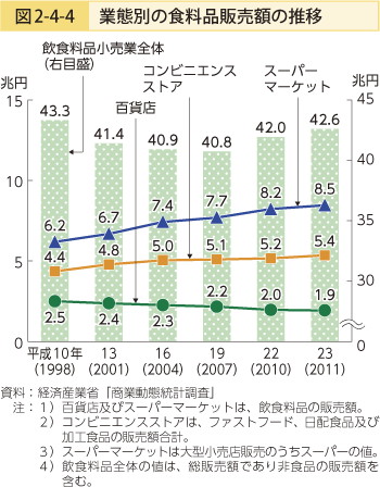 図2-4-4 業態別の食料品販売額の推移