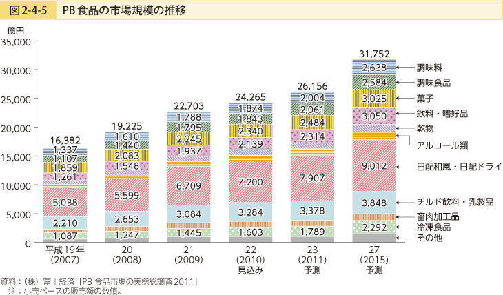 図2-4-5 PB食品の市場規模の推移