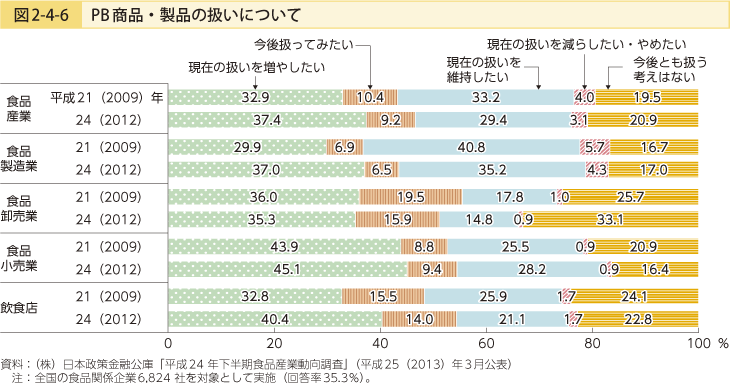 図2-4-6 PB商品・製品の扱いについて