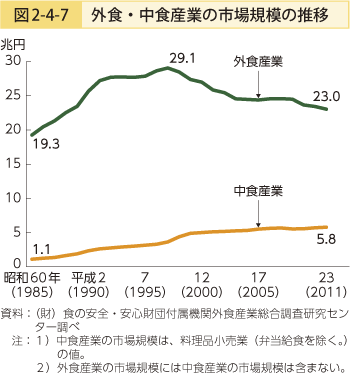 図2-4-7 外食・中食産業の市場規模の推移